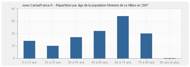 Répartition par âge de la population féminine de Le Villars en 2007